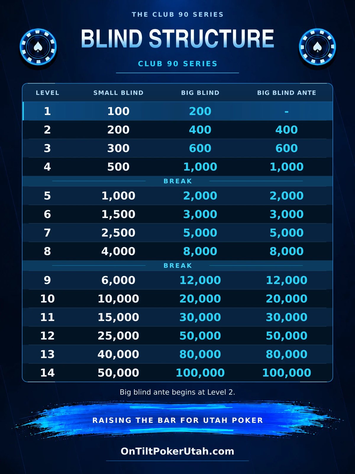 Club 90 Series blind structure table showing poker stakes from Level 1-14, with small blind, big blind, and big blind ante amounts increasing progressively
