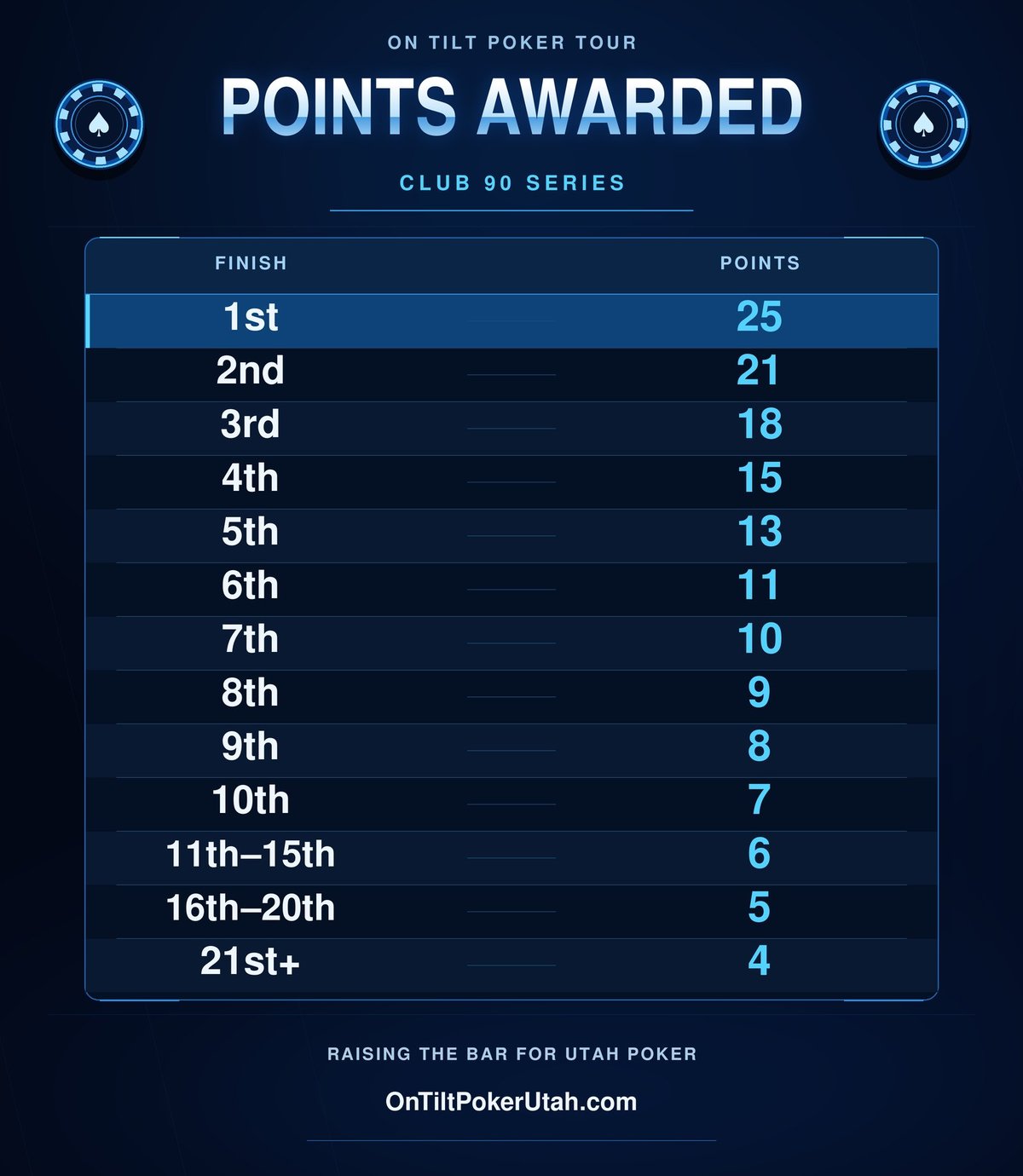 On Tilt Poker Tour points awarded table for Club 90 Series, showing finishing positions from 1st place (25 points) through 21st place and beyond (4 points)